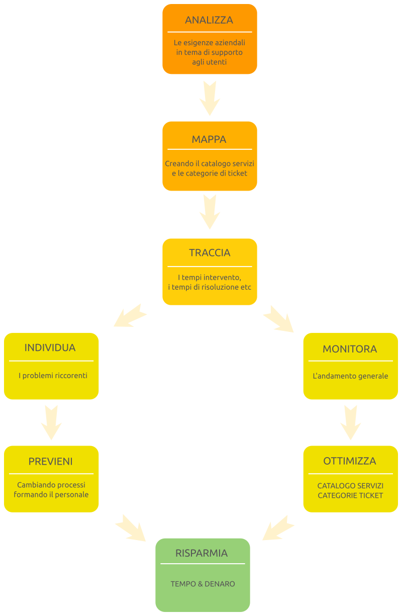 Step utili alla scelta e implementazione di una applicazione di help desk in azienda, analisi, mappatura, tracciamento, etc